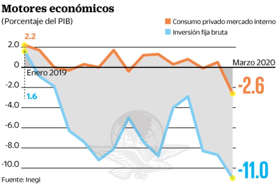 Caen inversión y consumo en marzo