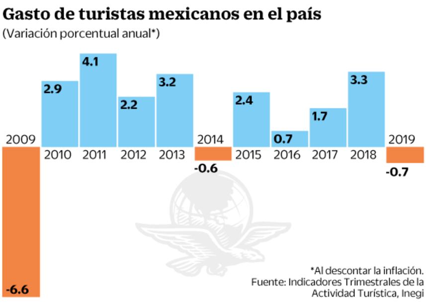 Cae turismo local en el país por primera vez desde 2014
