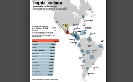 México, con más desigualdad que en El Salvador