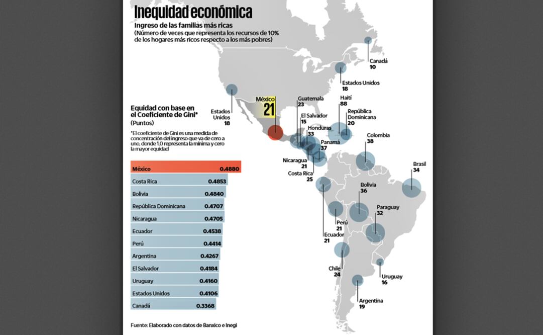 México, con más desigualdad que en El Salvador