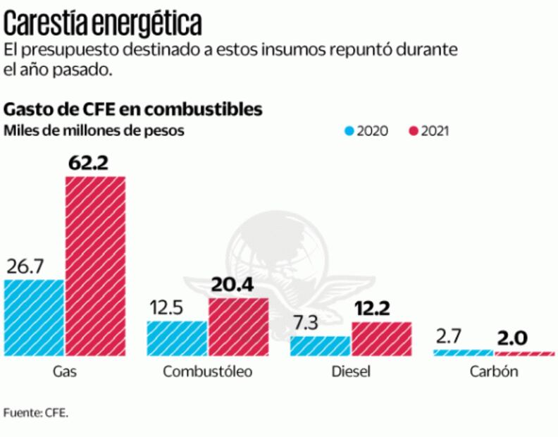 Se duplica el costo de los combustibles que usa CFE