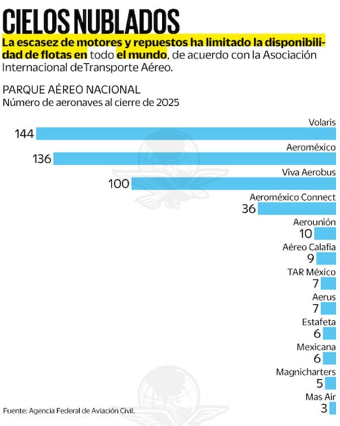 Fuente: Agencia Federal de Aviación Civil