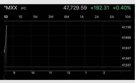 Bolsa mexicana alcanza en apertura nuevo máximo histórico