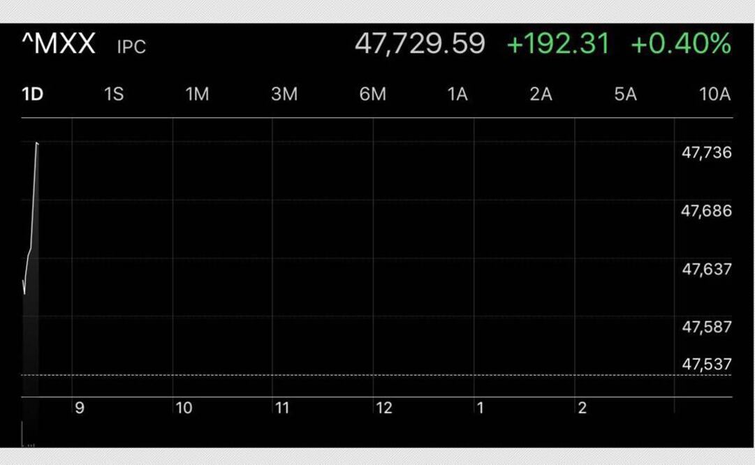 Bolsa mexicana alcanza en apertura nuevo máximo histórico