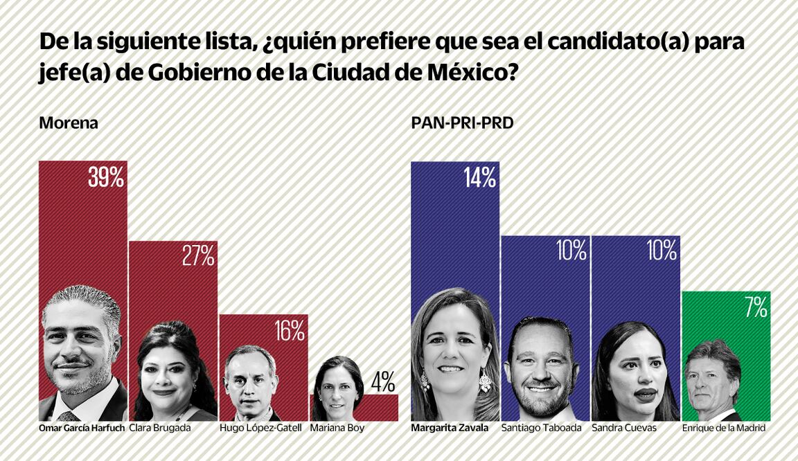 Encuesta: García Harfuch y Margarita Zavala