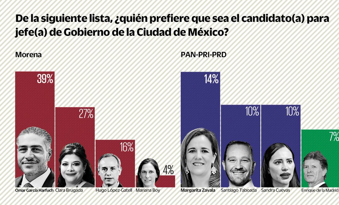 Encuesta: García Harfuch y Margarita Zavala