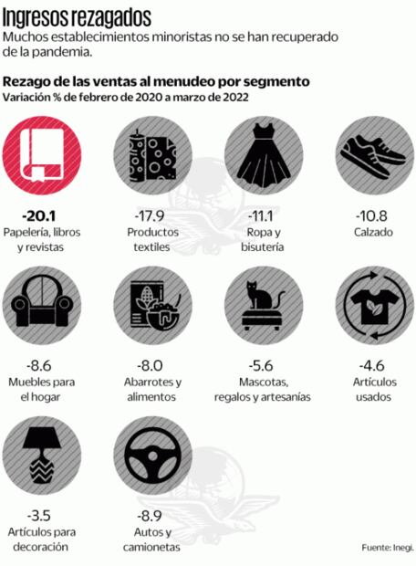 Lenta, la mejoría en ventas al menudeo