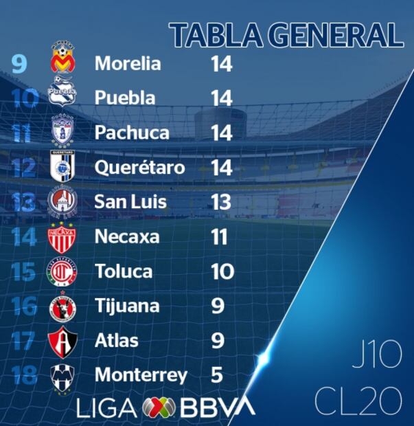 Así marcha la tabla tras la Jornada 10 del Clausura 2020
