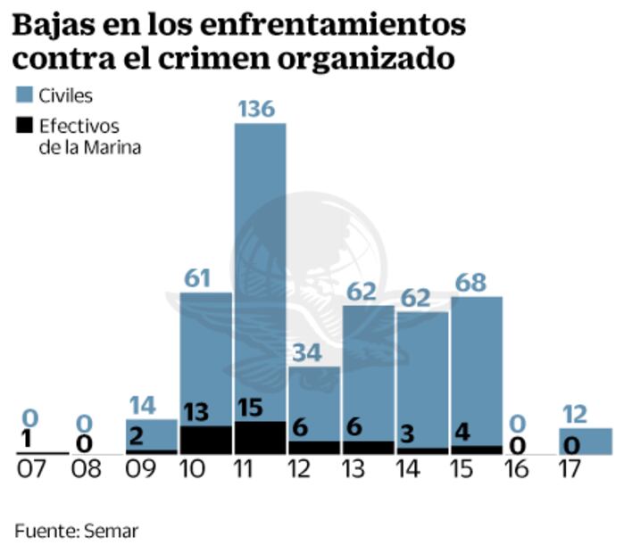 Narcoguerra. La Marina enfrenta al crimen en 177 ocasiones