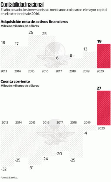 Mexicanos refugian 19 mil mdd fuera del país en la pandemia