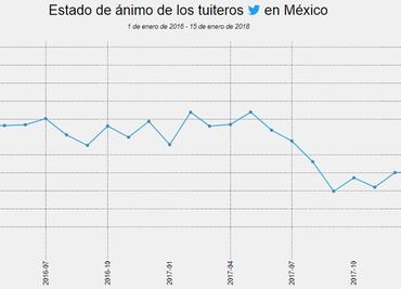 Inegi ya mide estado de ánimo de tuiteros mexicanos