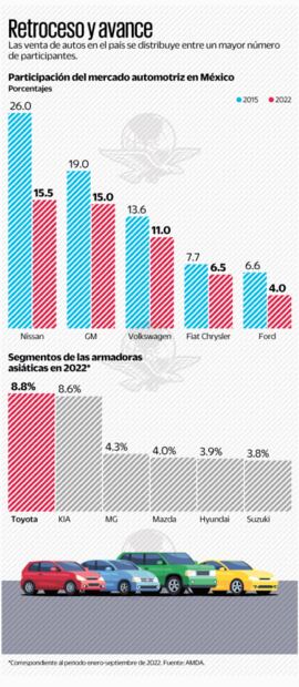 Se encoge el dominio de grandes del sector automotriz