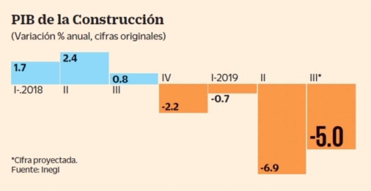 PIB de la construcción cayó 5% durante tercer trimestre