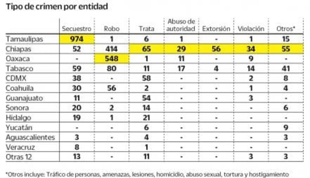Secuestros azotan a migrantes de Centroamérica