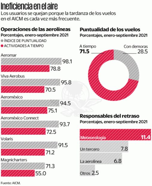Rediseño del espacio aéreo crea demoras de vuelos en AICM