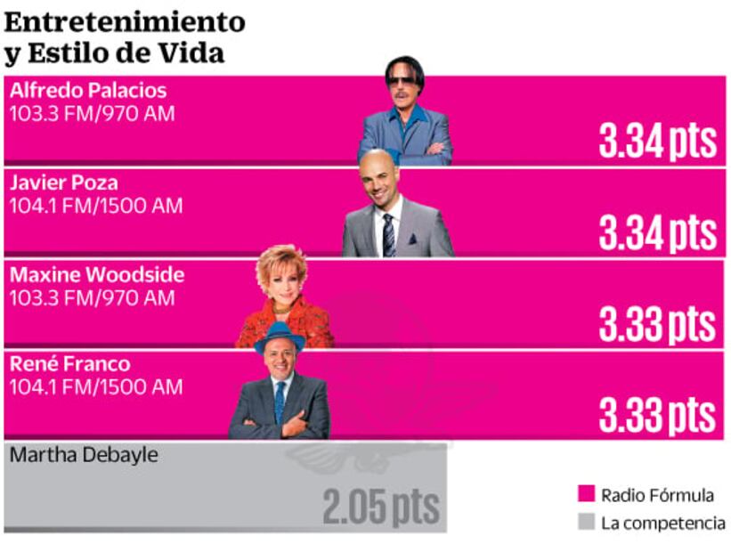 Grupo Fórmula se consolida como líder en comunicación en México