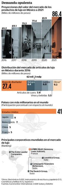 Mercado de lujo titubea, pero logra crecimiento