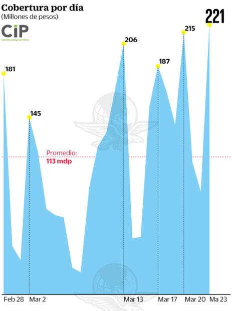 López Gatell, AMLO y Sheinbaum dominan cobertura mediática del Covid-19