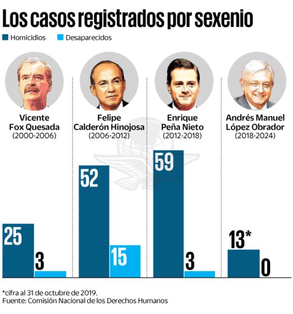 Con AMLO, México llega a primer lugar en asesinatos de periodistas