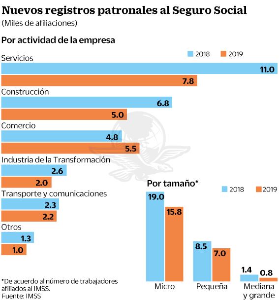 Caen 18.5% nuevos patrones ante IMSS