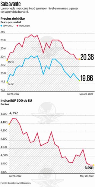 Peso resiste caída bursátil, es su mejor nivel en un mes