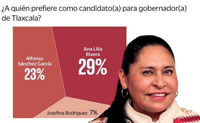 Encuesta Tlaxcala: Ana Lilia Rivera encabeza interna de Morena