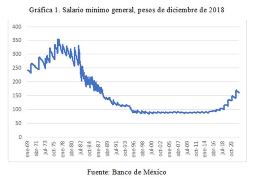 Política salarial de la 4T