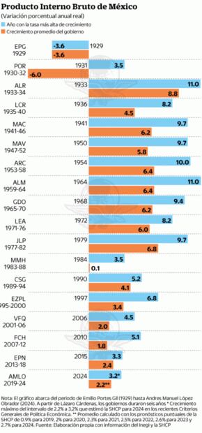 Crecimiento máximo del PIB con AMLO será el más discreto en 90 años