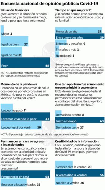 AMLO mantiene respaldo del 58%, pero con desgaste: encuesta