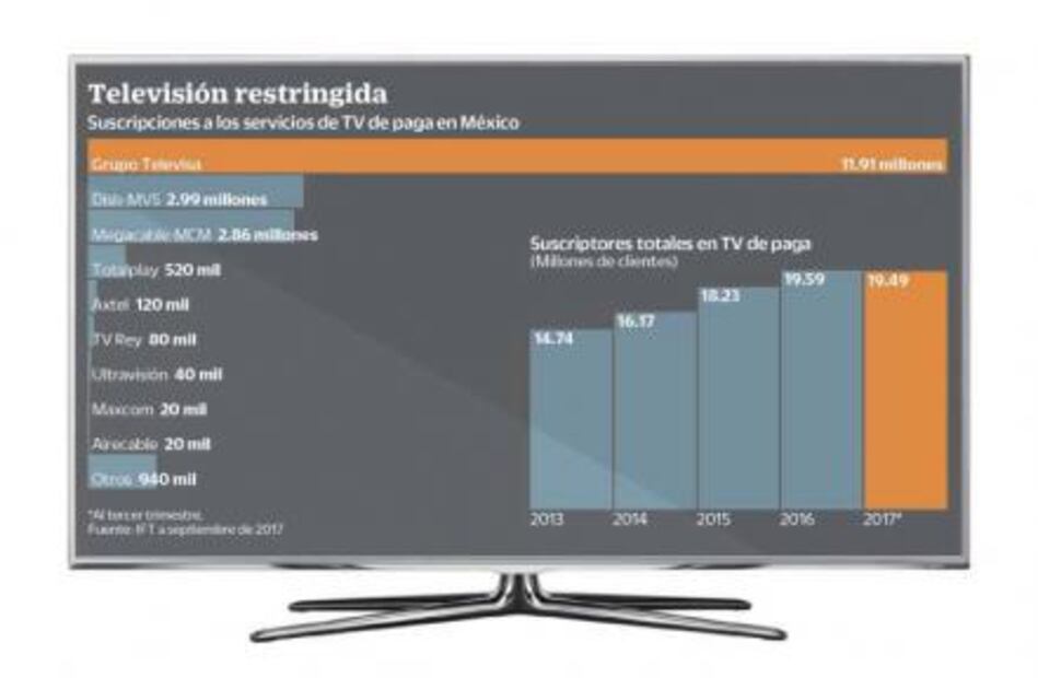 Televisa no domina en TV de paga, notifica IFT