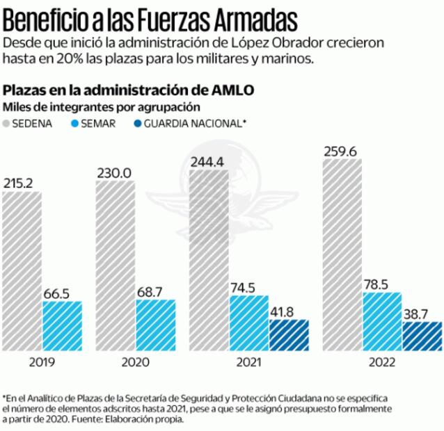 Crecen 20% plazas de fuerzas armadas en sexenio de AMLO