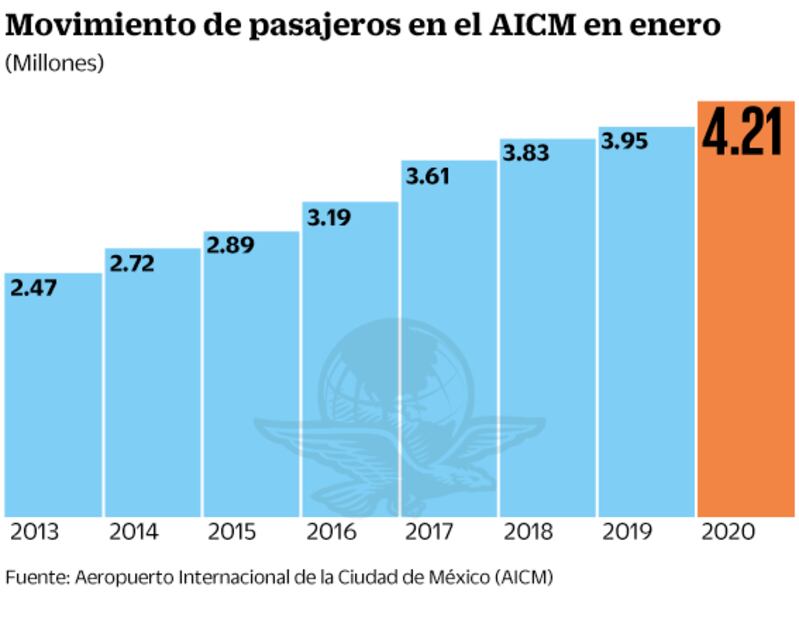 Ven en AICM pocas restricciones para contener Covid-19