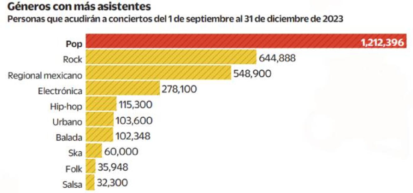 El pop encabeza la lista de mayor número de asistentes a sus espectáculos, le sigue el rock y el regional mexicano. Foto: ELUNIVERSAL