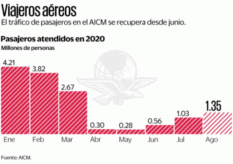 AICM deja turbulencia; aumentan vuelos