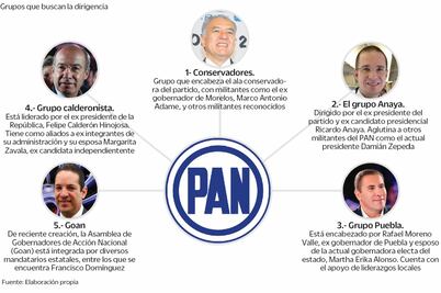 Cinco grupos se pelean la dirigencia del PAN