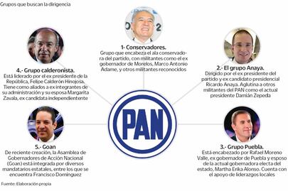 Cinco grupos se pelean la dirigencia del PAN