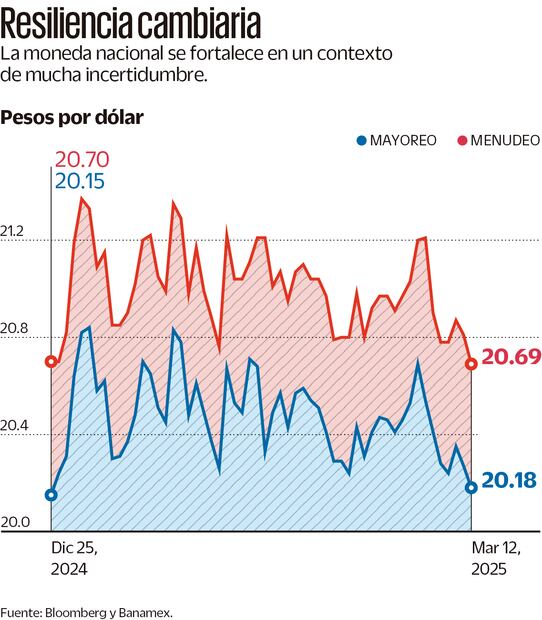 (12/03/2025) Fuente: Bloomberg y Banamex