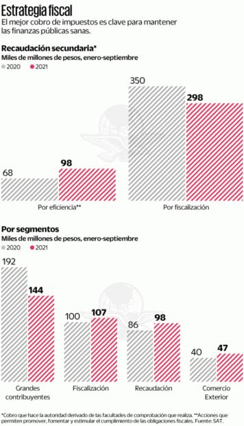 Descartan golpe a recaudación sin prisión preventiva