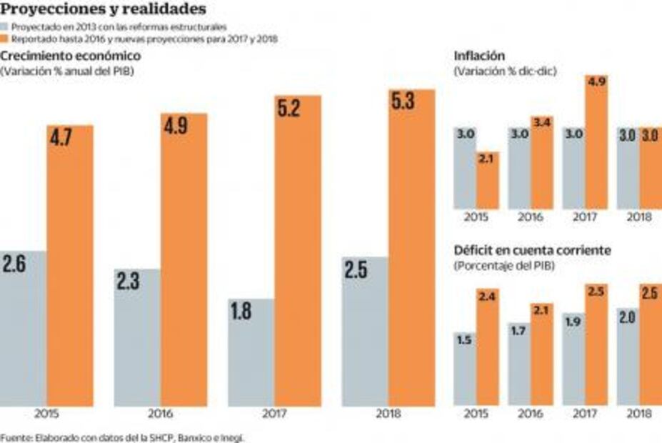 Reformas, lejos de su potencial económico