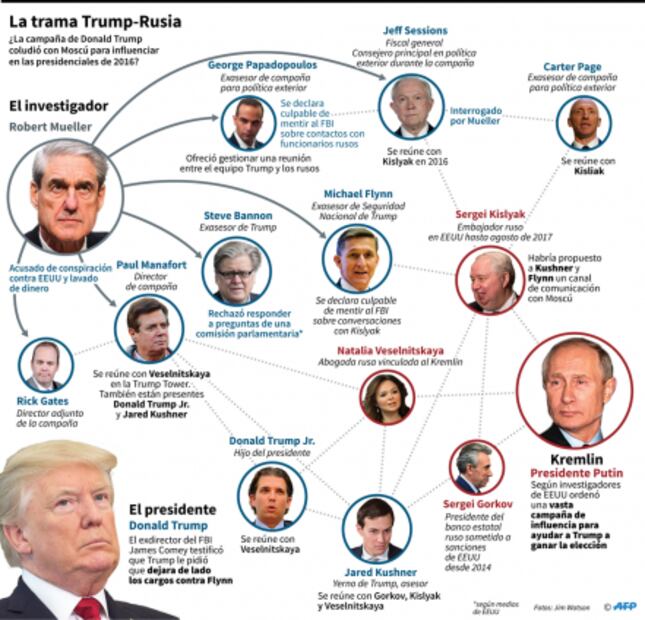 Congreso de EU publica polémico memo sobre el FBI y el Rusiagate