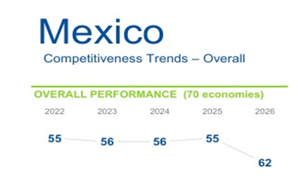 La economía mexicana quedó en mejor lugar que Brasil en el 65 y que Venezuela en el 70, de acuerdo con el el reporte anual del Institute for Management Development (IMD).