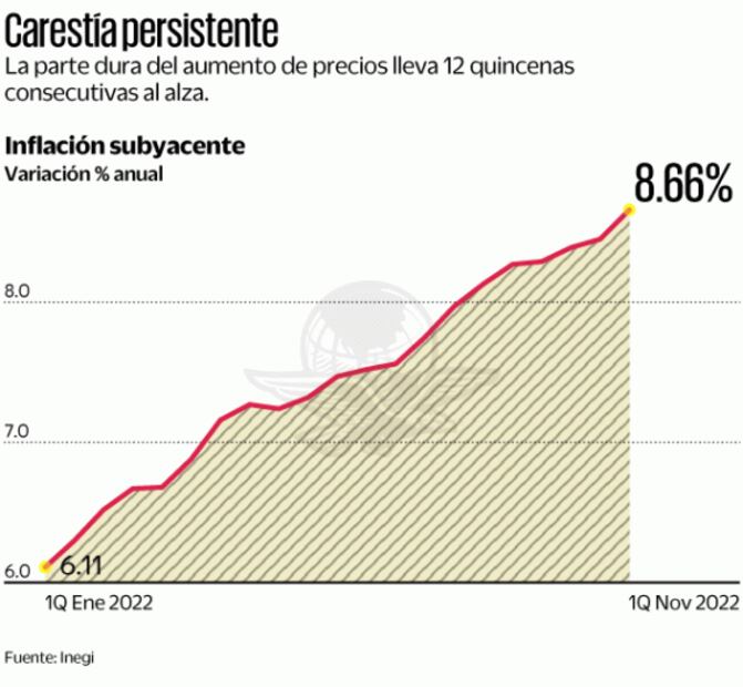 Banxico ve cerca pico de inflación subyacente