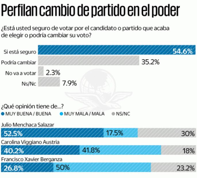 Morena aventaja en intención de voto en Hidalgo
