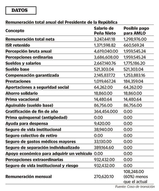 López Obrador ganará 60% menos que EPN