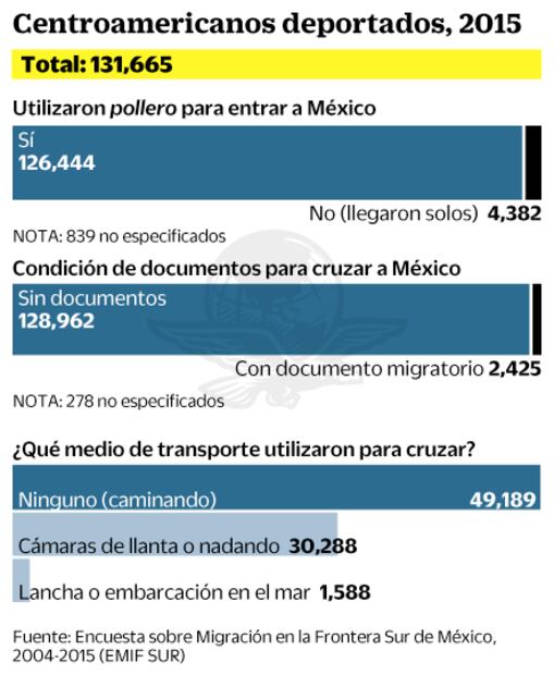 Sube 116% deportación de migrantes centroamericanos