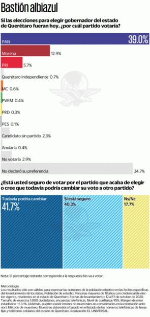 Encuesta: el PAN se perfila a retener gubernatura de Querétaro