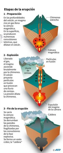 Guatemala ordena evacuación por nuevo flujo piroclástico en volcán de Fuego