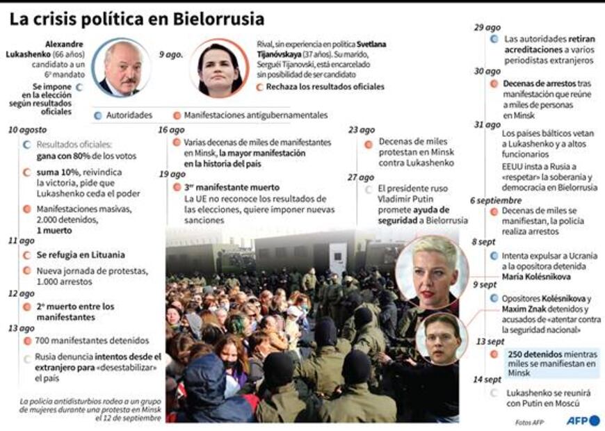 Protestas contra Lukashenko dejan más de 200 detenidos en Bielorrusia
