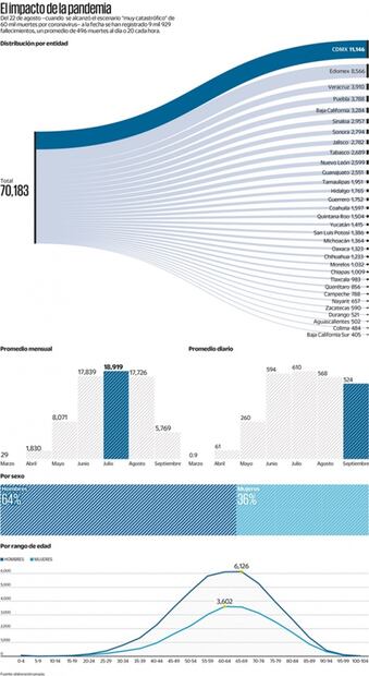 México rebasa las 70 mil defunciones por Covid-19