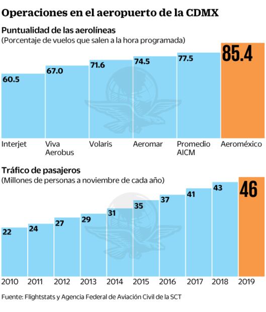 ...Pero es la aerolínea más puntual en el AICM